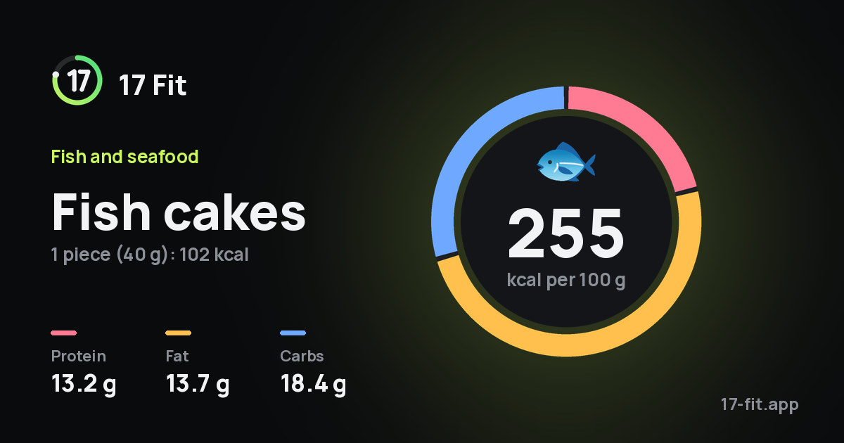 Fish cakes: 255 kcal per 100 g, protein 13.2 g, fat 13.7 g, carbs 18.4 g.