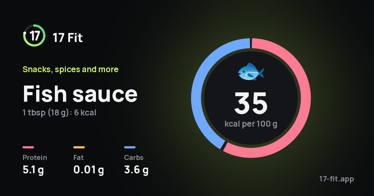Fish sauce: 35 kcal per 100 g, protein 5.1 g, fat 0.01 g, carbs 3.6 g.