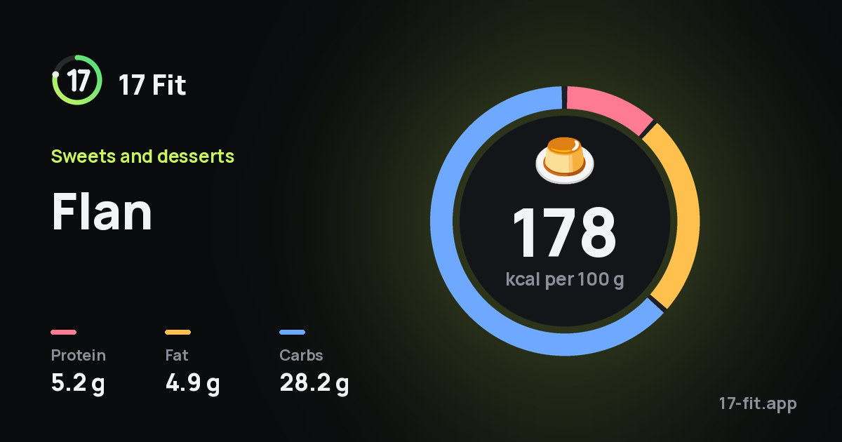Flan: 178 kcal per 100 g, protein 5.2 g, fat 4.9 g, carbs 28.2 g.