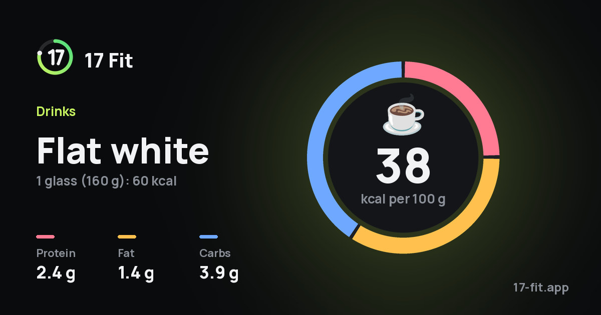 Flat white: 38 kcal per 100 g, protein 2.4 g, fat 1.4 g, carbs 3.9 g.