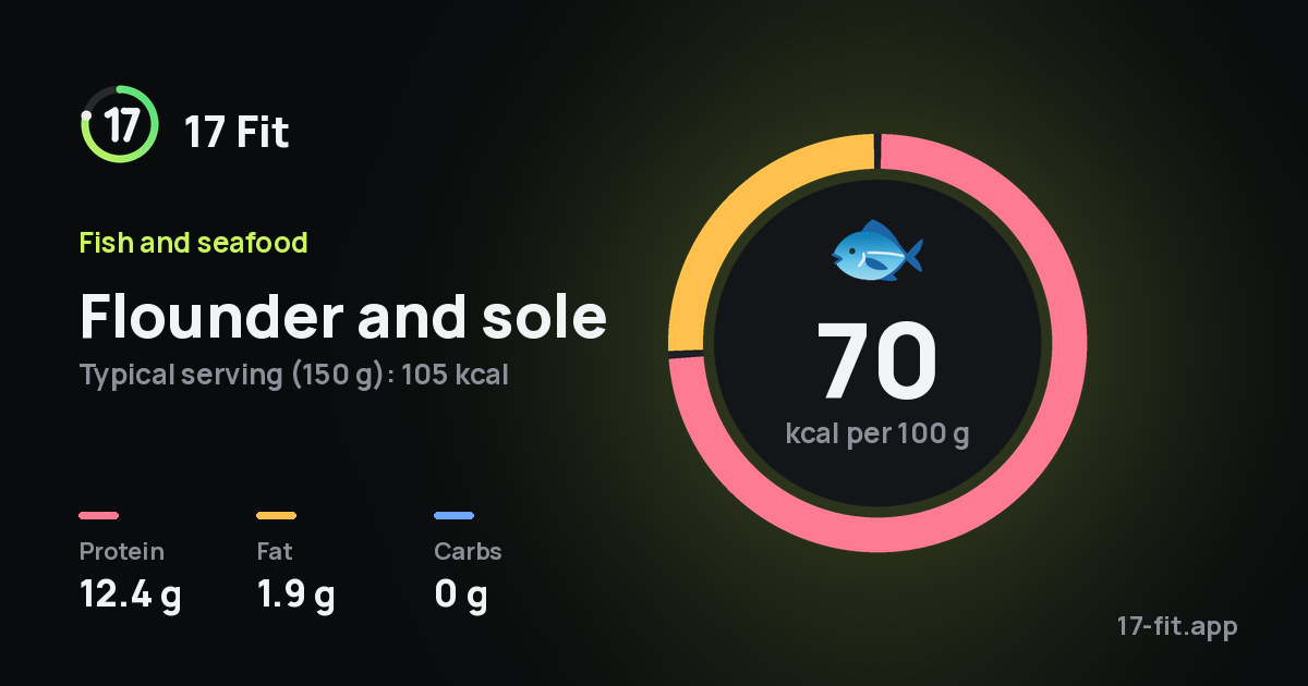 Flounder and sole: 70 kcal per 100 g, protein 12.4 g, fat 1.9 g, carbs 0 g.