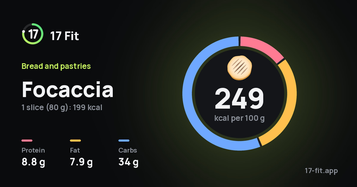 Focaccia: 249 kcal per 100 g, protein 8.8 g, fat 7.9 g, carbs 34 g.