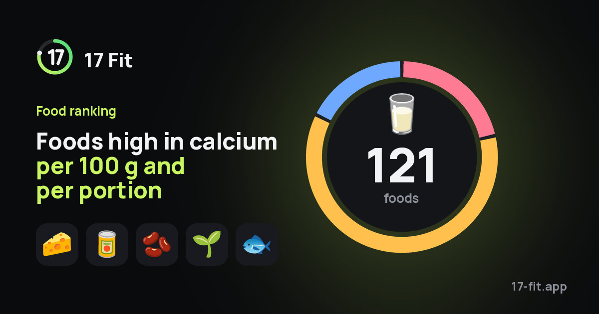 Foods high in calcium per 100 g and per portion