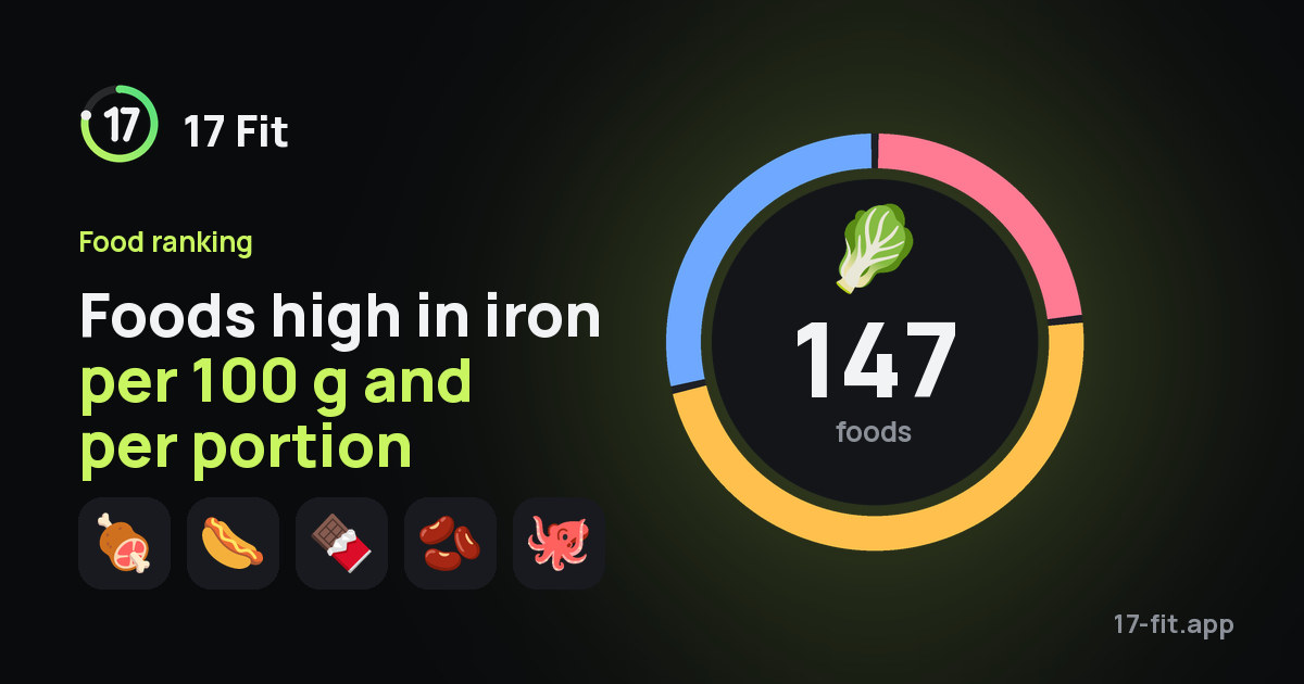 Foods high in iron per 100 g and per portion