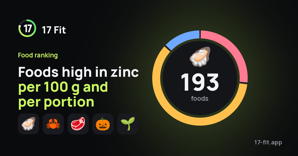 Foods high in zinc per 100 g and per portion