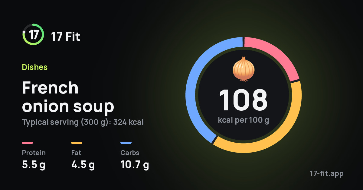 French onion soup: 108 kcal per 100 g, protein 5.5 g, fat 4.5 g, carbs 10.7 g.