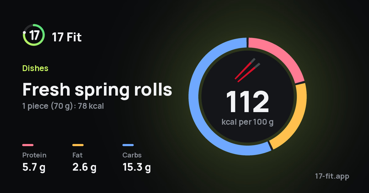 Fresh spring rolls: 112 kcal per 100 g, protein 5.7 g, fat 2.6 g, carbs 15.3 g.
