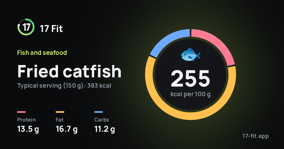 Fried catfish: 255 kcal per 100 g, protein 13.5 g, fat 16.7 g, carbs 11.2 g.