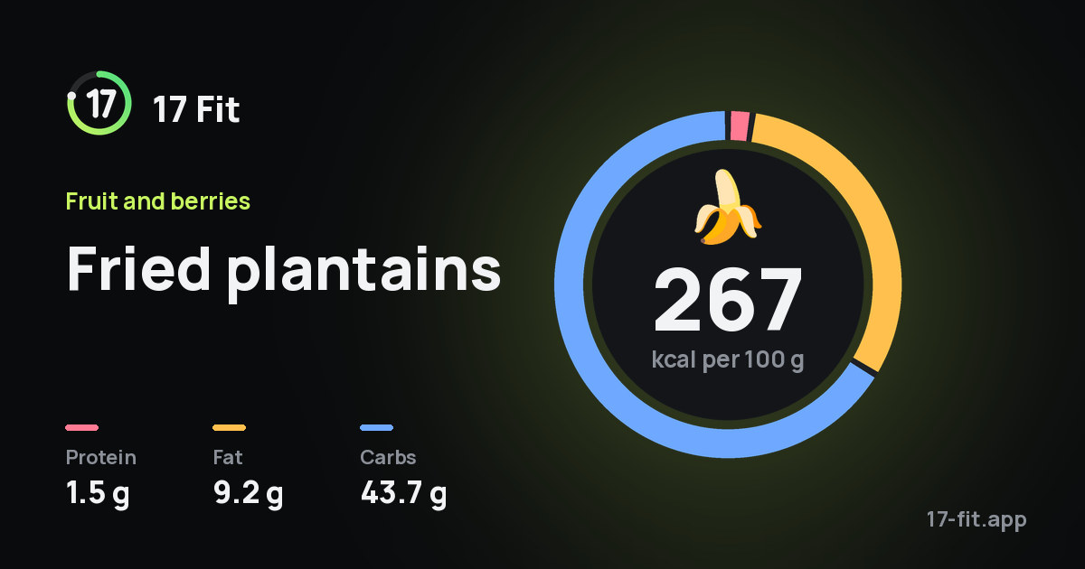 Fried plantains: 267 kcal per 100 g, protein 1.5 g, fat 9.2 g, carbs 43.7 g.