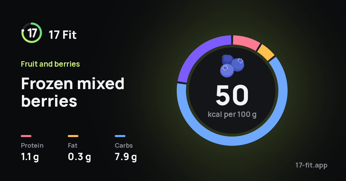 Frozen mixed berries: 50 kcal per 100 g, protein 1.1 g, fat 0.3 g, carbs 7.9 g.
