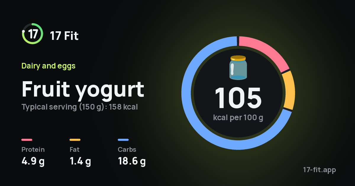 Fruit yogurt: 105 kcal per 100 g, protein 4.9 g, fat 1.4 g, carbs 18.6 g.