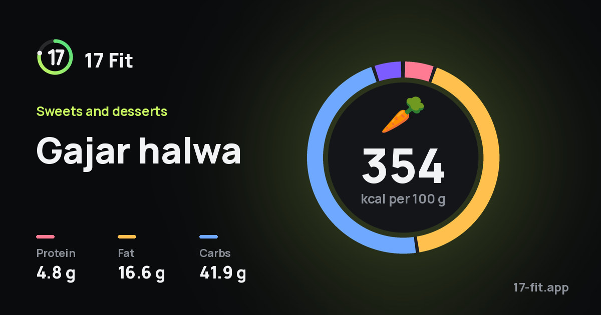 Gajar halwa: 354 kcal per 100 g, protein 4.8 g, fat 16.6 g, carbs 41.9 g.