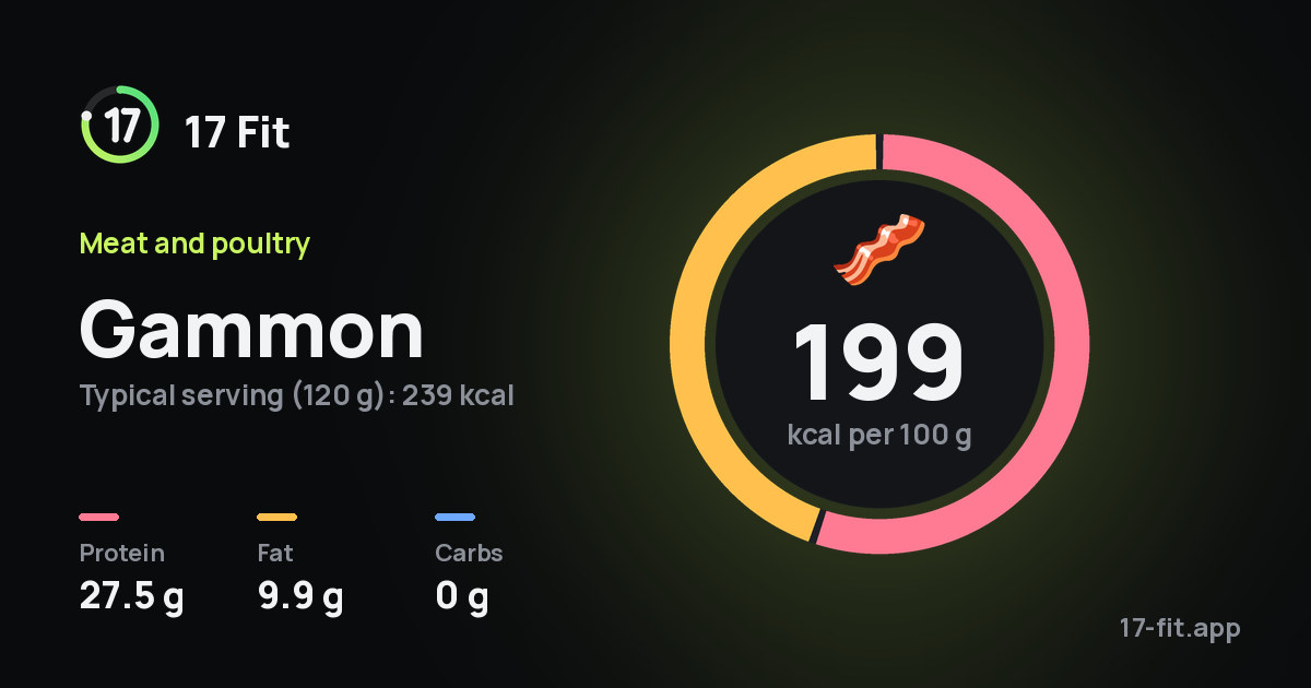 Gammon: 199 kcal per 100 g, protein 27.5 g, fat 9.9 g, carbs 0 g.