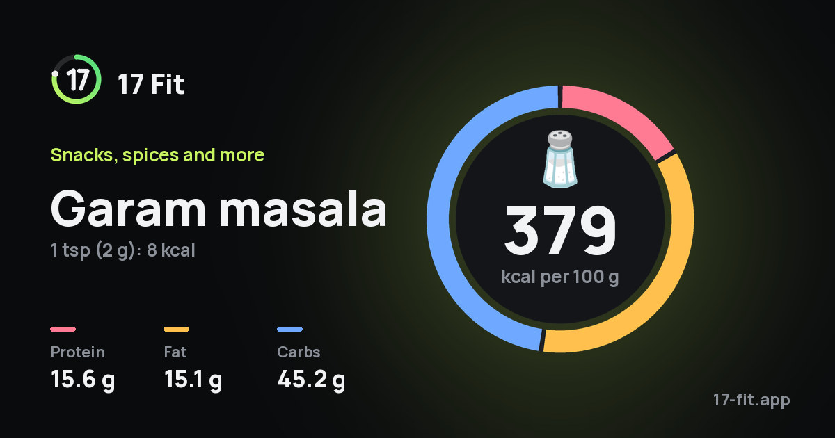 Garam masala: 379 kcal per 100 g, protein 15.6 g, fat 15.1 g, carbs 45.2 g.