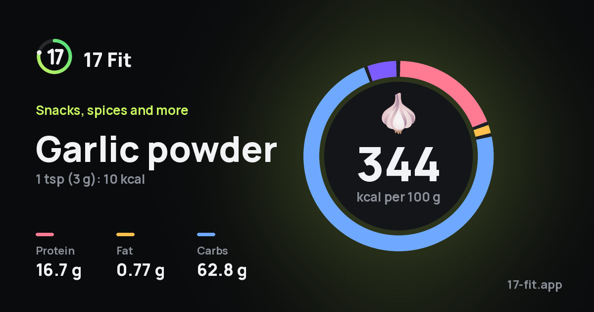 Garlic powder: 344 kcal per 100 g, protein 16.7 g, fat 0.77 g, carbs 62.8 g.