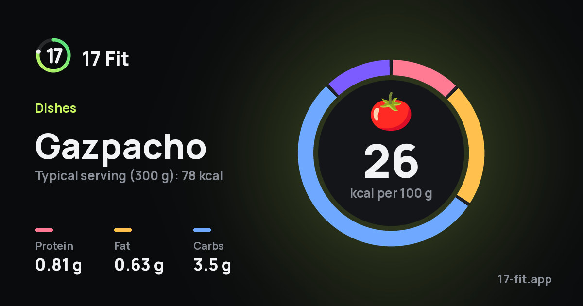 Gazpacho: 26 kcal per 100 g, protein 0.81 g, fat 0.63 g, carbs 3.5 g.