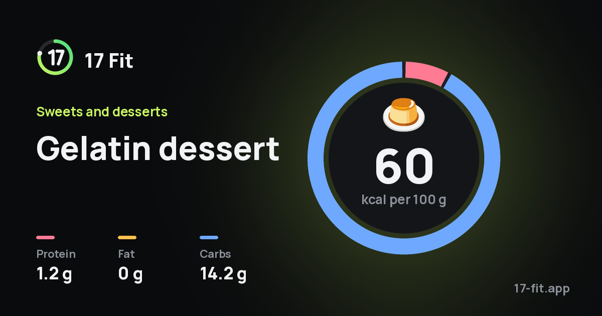 Gelatin dessert: 60 kcal per 100 g, protein 1.2 g, fat 0 g, carbs 14.2 g.