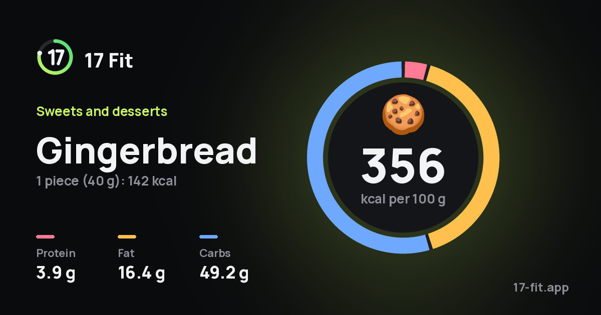 Gingerbread: 356 kcal per 100 g, protein 3.9 g, fat 16.4 g, carbs 49.2 g.