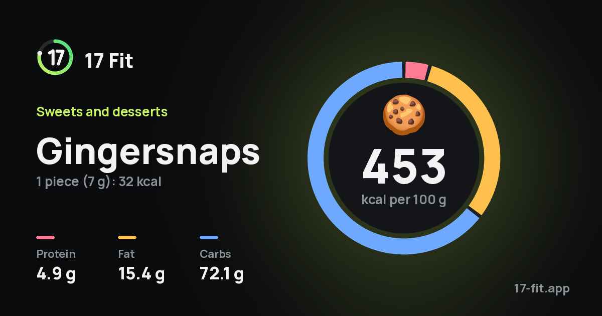 Gingersnaps: 453 kcal per 100 g, protein 4.9 g, fat 15.4 g, carbs 72.1 g.