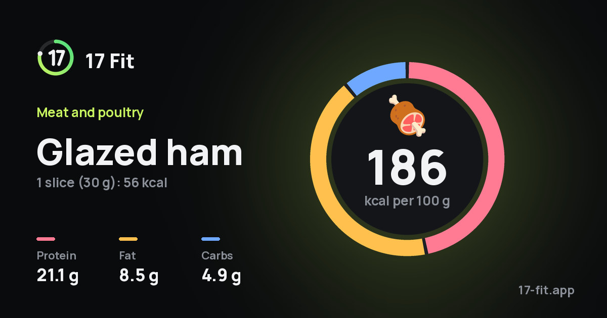 Glazed ham: 186 kcal per 100 g, protein 21.1 g, fat 8.5 g, carbs 4.9 g.
