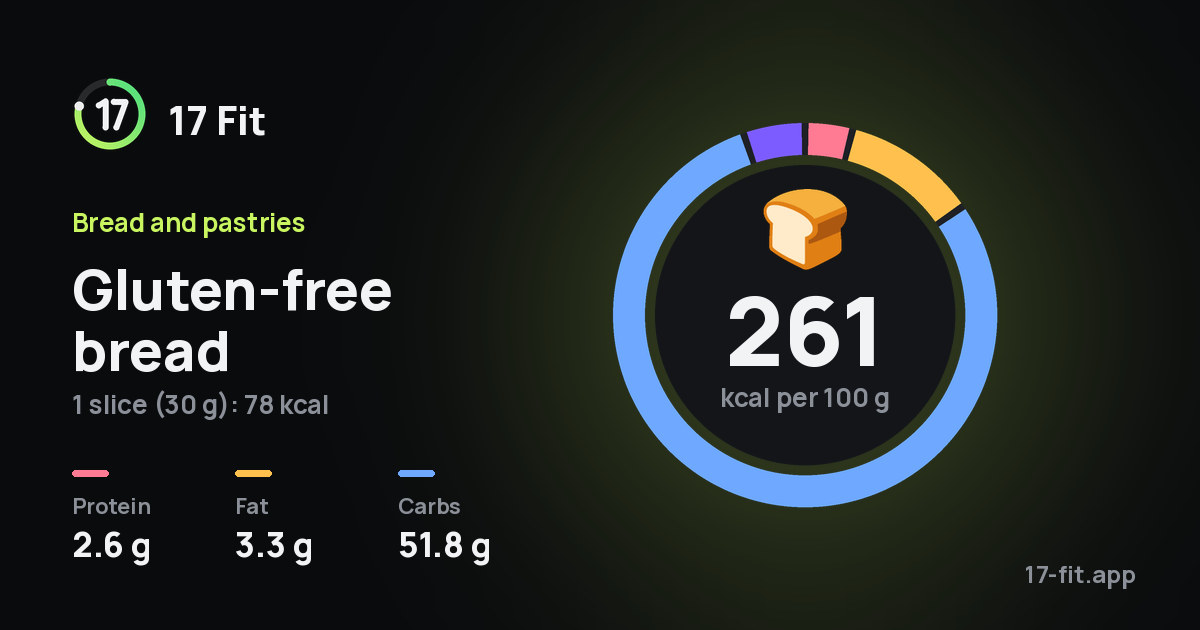 Gluten-free bread: 261 kcal per 100 g, protein 2.6 g, fat 3.3 g, carbs 51.8 g.