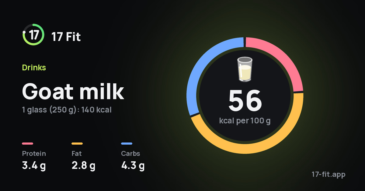 Goat milk: 56 kcal per 100 g, protein 3.4 g, fat 2.8 g, carbs 4.3 g.