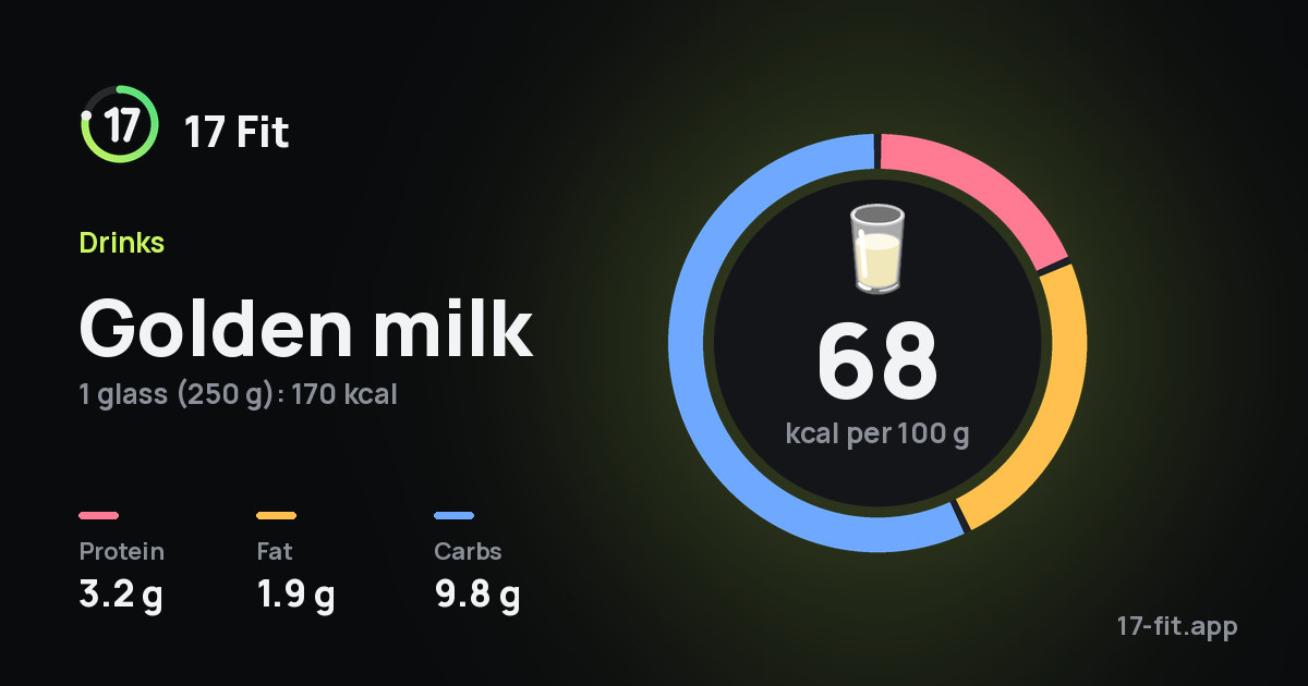 Golden milk: 68 kcal per 100 g, protein 3.2 g, fat 1.9 g, carbs 9.8 g.
