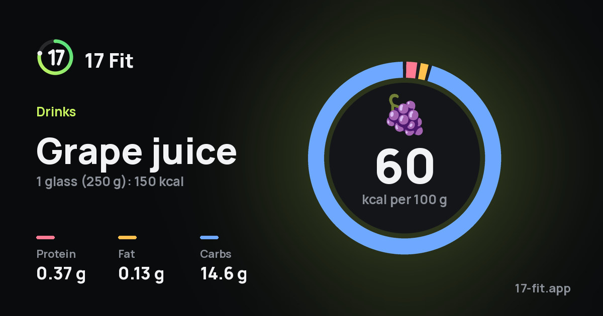 Grape juice: 60 kcal per 100 g, protein 0.37 g, fat 0.13 g, carbs 14.6 g.