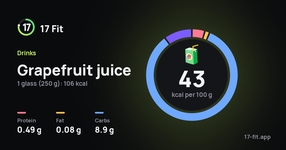 Grapefruit juice: 43 kcal per 100 g, protein 0.49 g, fat 0.08 g, carbs 8.9 g.