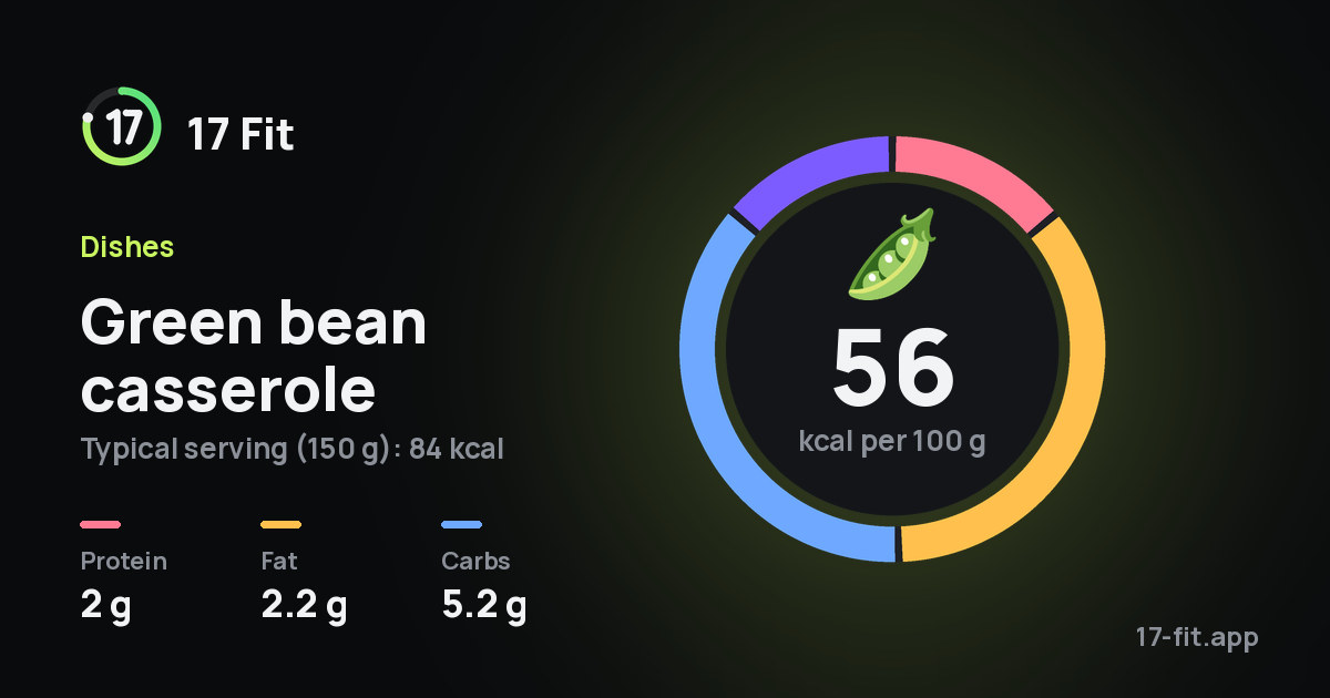 Green bean casserole: 56 kcal per 100 g, protein 2 g, fat 2.2 g, carbs 5.2 g.