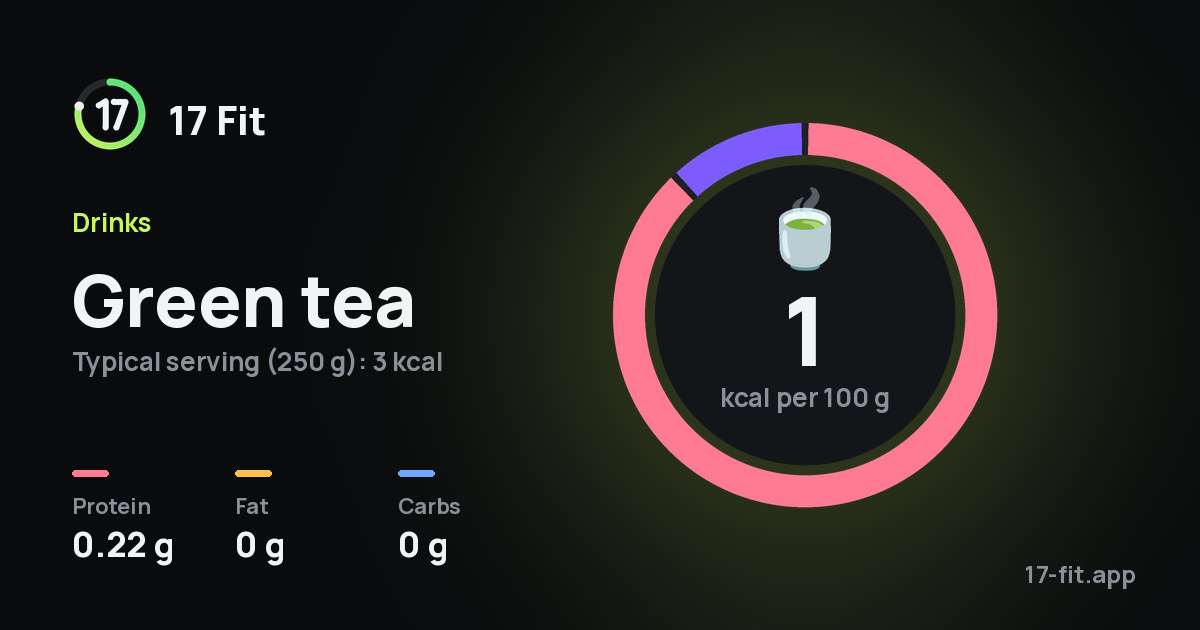 Green tea: 1 kcal per 100 g, protein 0.22 g, fat 0 g, carbs 0 g.