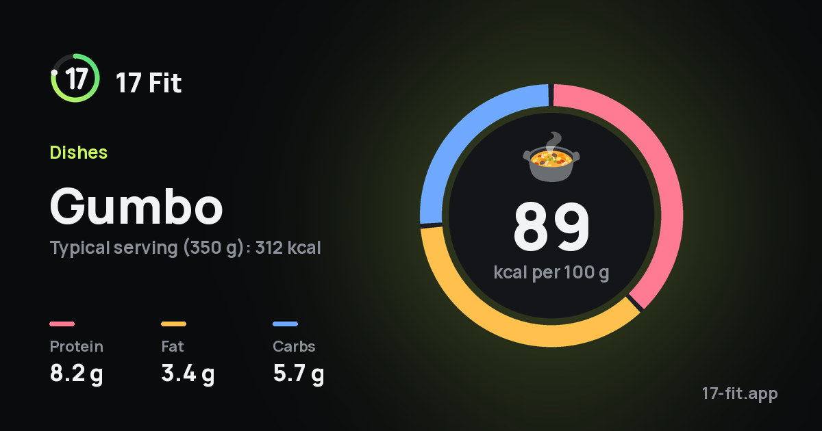 Gumbo: 89 kcal per 100 g, protein 8.2 g, fat 3.4 g, carbs 5.7 g.