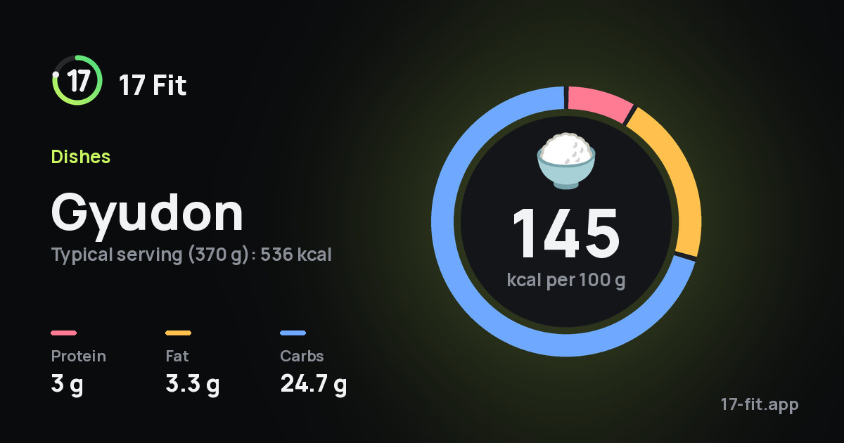 Gyudon: 145 kcal per 100 g, protein 3 g, fat 3.3 g, carbs 24.7 g.
