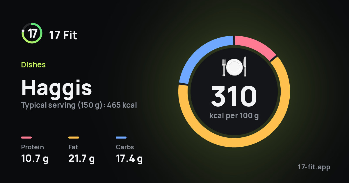 Haggis: 310 kcal per 100 g, protein 10.7 g, fat 21.7 g, carbs 17.4 g.