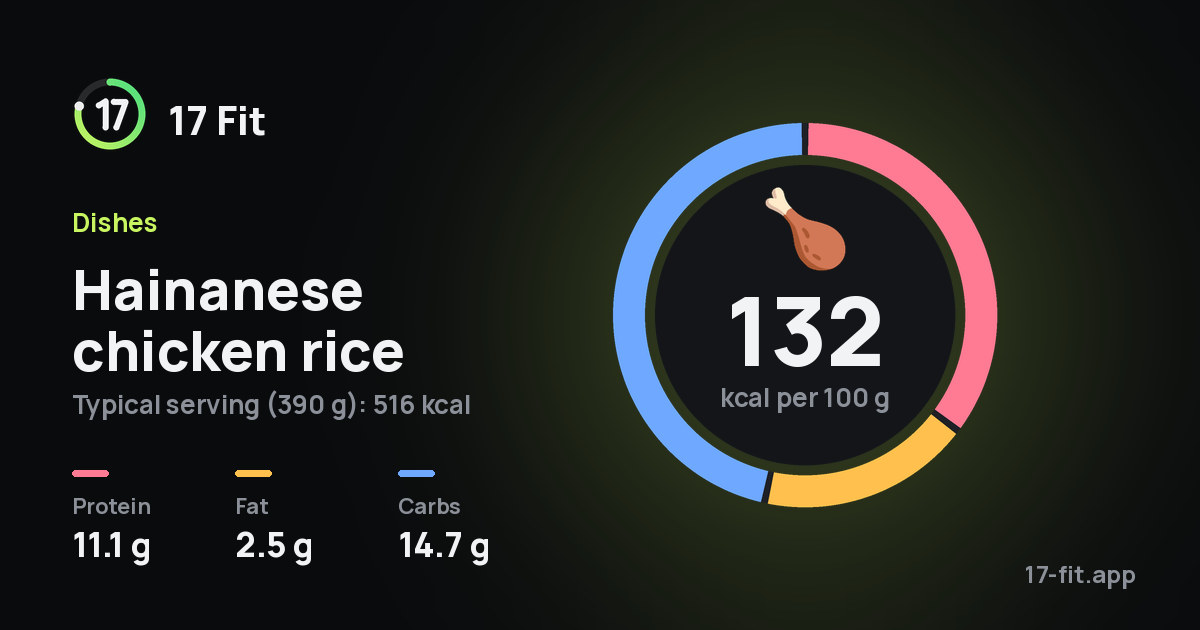 Hainanese chicken rice: 132 kcal per 100 g, protein 11.1 g, fat 2.5 g, carbs 14.7 g.