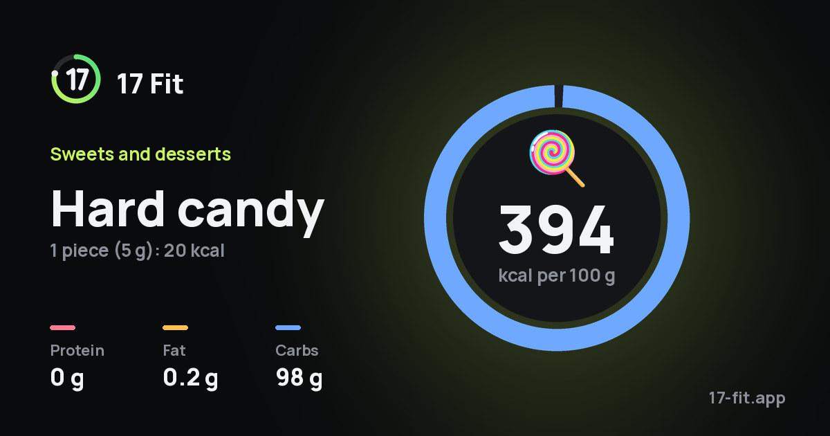 Hard candy: 394 kcal per 100 g, protein 0 g, fat 0.2 g, carbs 98 g.