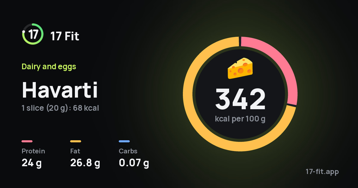 Havarti: 342 kcal per 100 g, protein 24 g, fat 26.8 g, carbs 0.07 g.