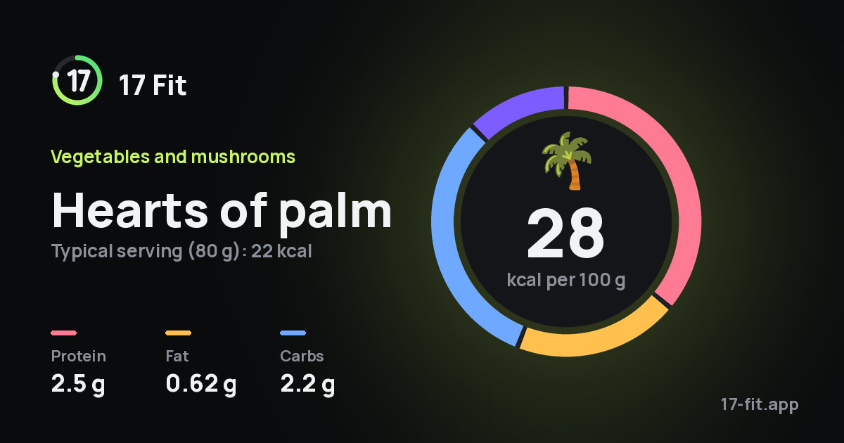 Hearts of palm: 28 kcal per 100 g, protein 2.5 g, fat 0.62 g, carbs 2.2 g.