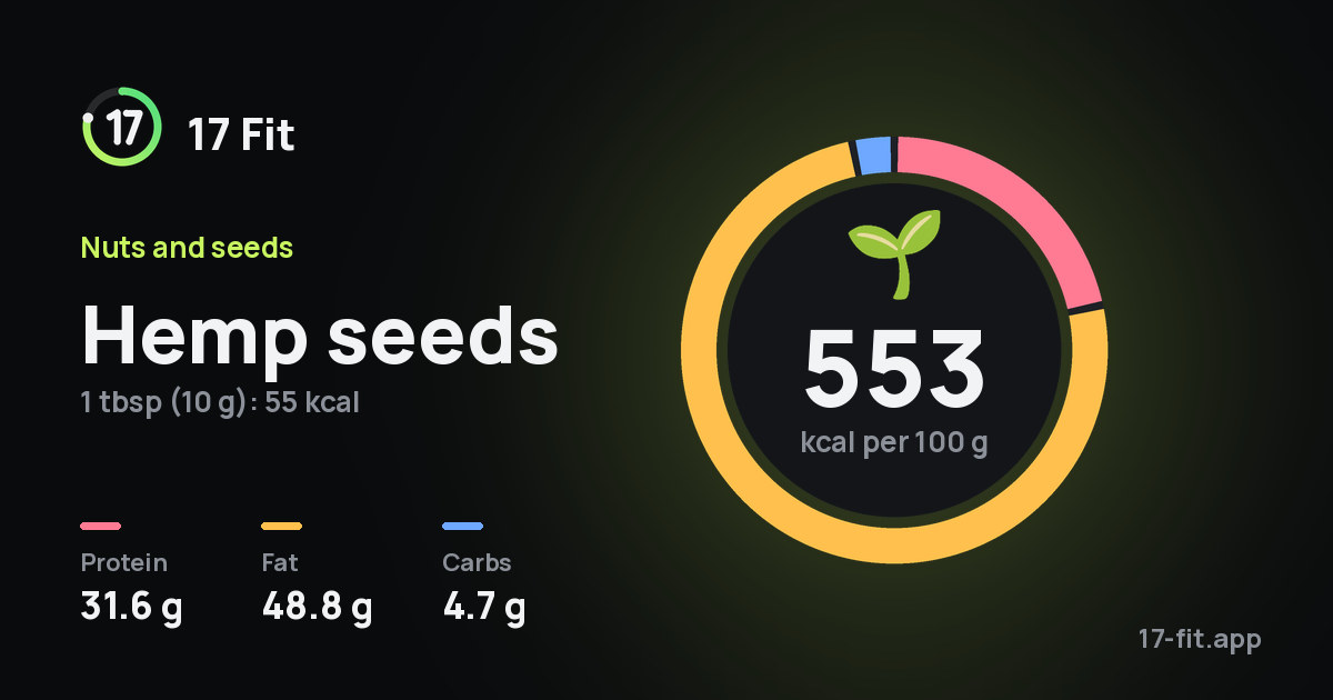 Hemp seeds: 553 kcal per 100 g, protein 31.6 g, fat 48.8 g, carbs 4.7 g.