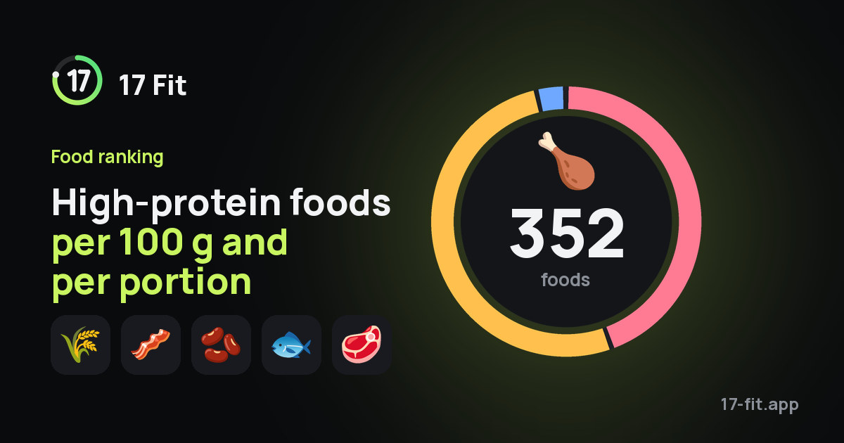 High-protein foods per 100 g and per portion