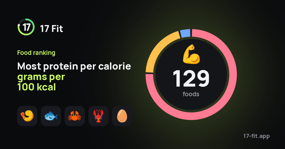 Most protein per calorie grams per 100 kcal