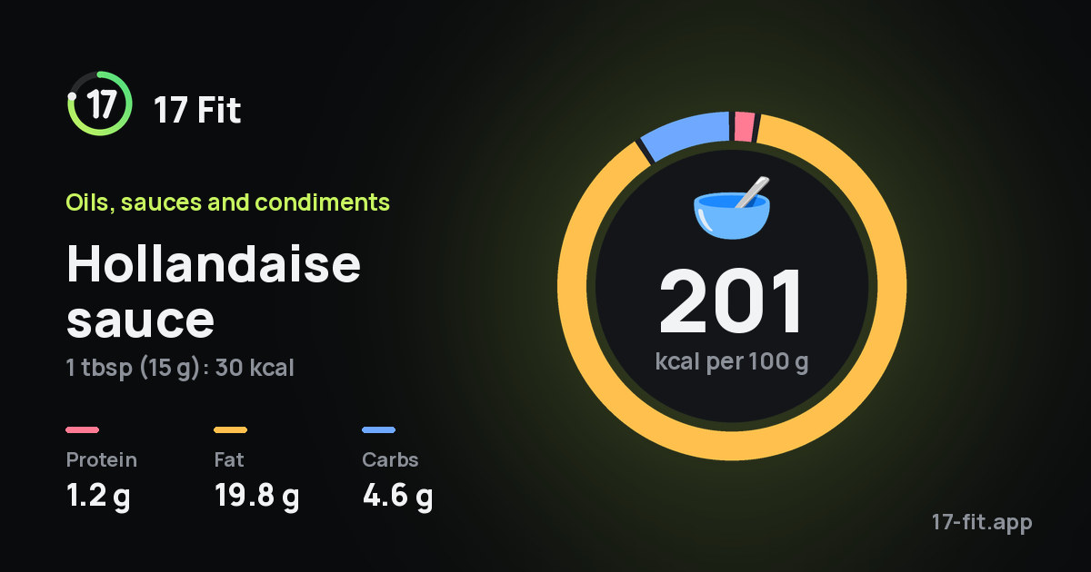 Hollandaise sauce: 201 kcal per 100 g, protein 1.2 g, fat 19.8 g, carbs 4.6 g.