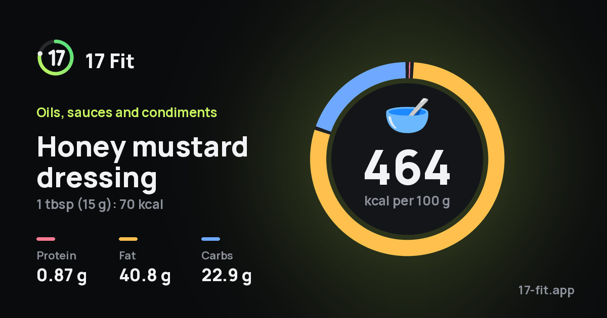 Honey mustard dressing: 464 kcal per 100 g, protein 0.87 g, fat 40.8 g, carbs 22.9 g.