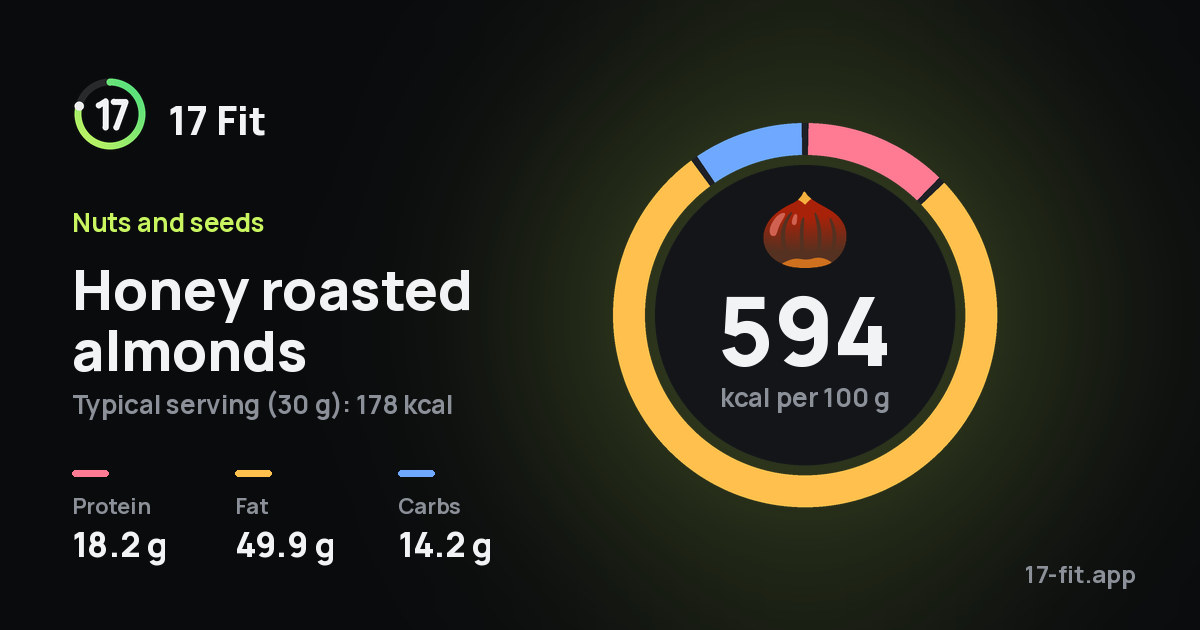 Honey roasted almonds: 594 kcal per 100 g, protein 18.2 g, fat 49.9 g, carbs 14.2 g.