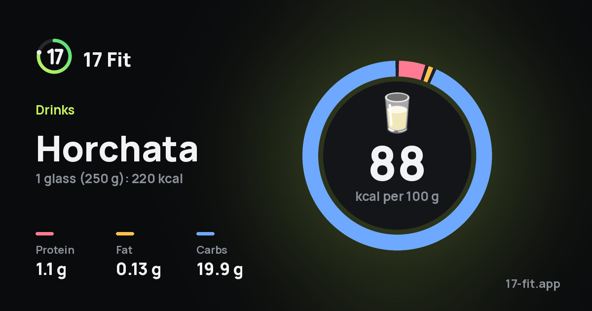 Horchata: 88 kcal per 100 g, protein 1.1 g, fat 0.13 g, carbs 19.9 g.