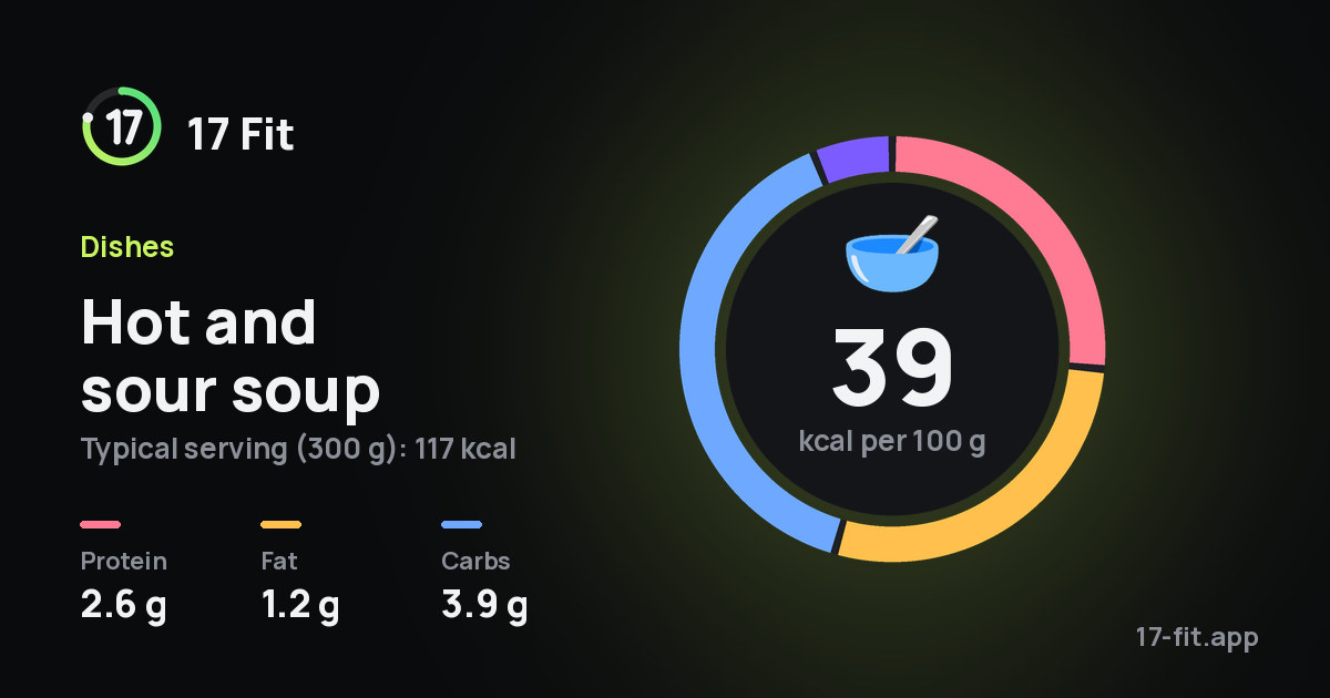 Hot and sour soup: 39 kcal per 100 g, protein 2.6 g, fat 1.2 g, carbs 3.9 g.