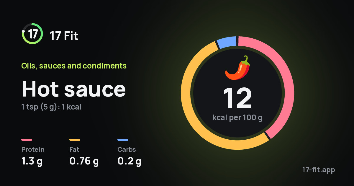 Hot sauce: 12 kcal per 100 g, protein 1.3 g, fat 0.76 g, carbs 0.2 g.