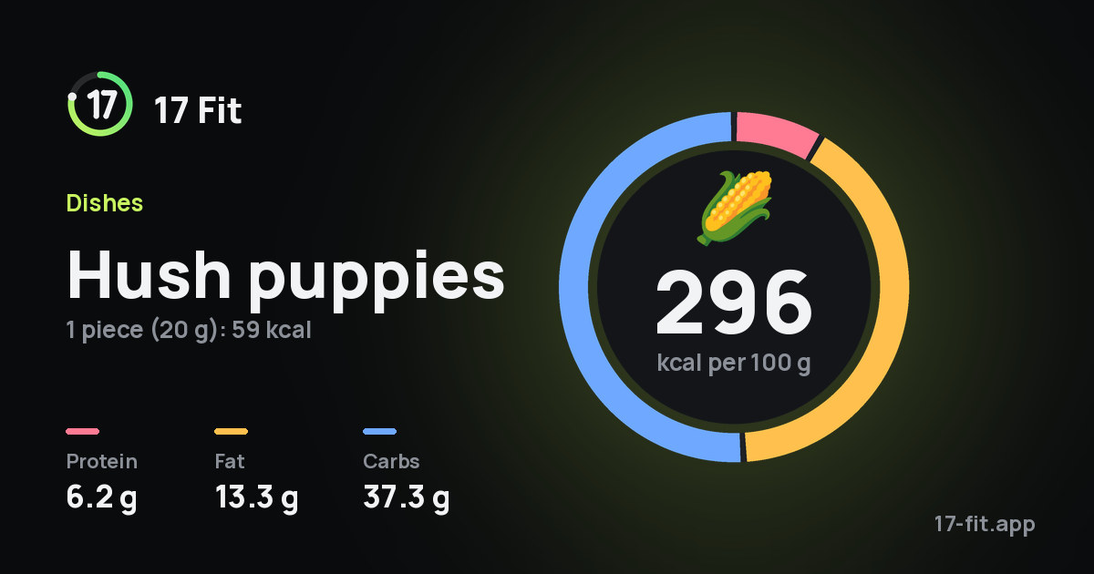 Hush puppies: 296 kcal per 100 g, protein 6.2 g, fat 13.3 g, carbs 37.3 g.