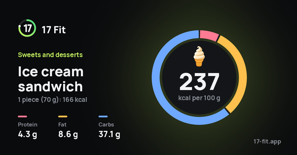 Ice cream sandwich: 237 kcal per 100 g, protein 4.3 g, fat 8.6 g, carbs 37.1 g.