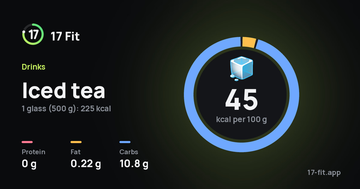 Iced tea: 45 kcal per 100 g, protein 0 g, fat 0.22 g, carbs 10.8 g.
